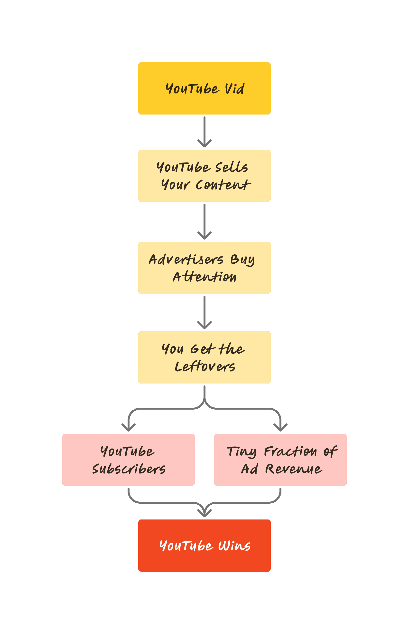 The YouTube content farm model.